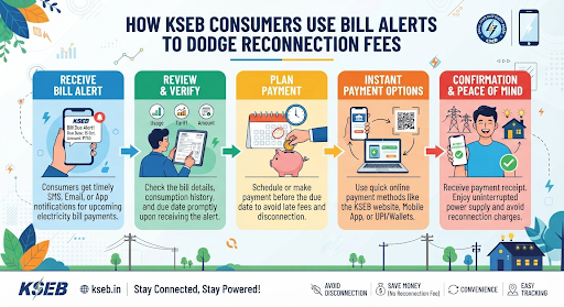 KSEB Consumers